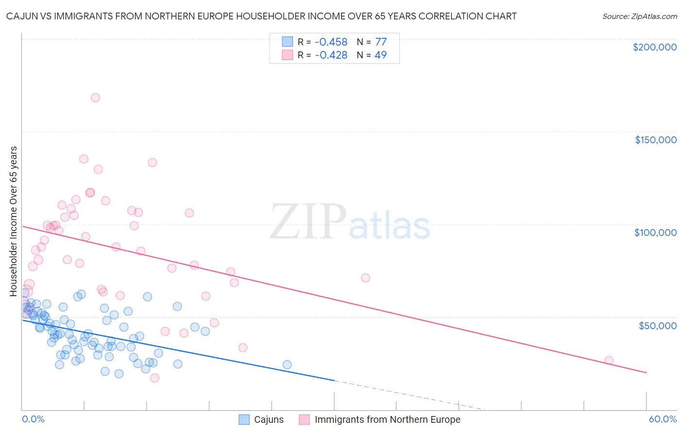 Cajun vs Immigrants from Northern Europe Householder Income Over 65 years