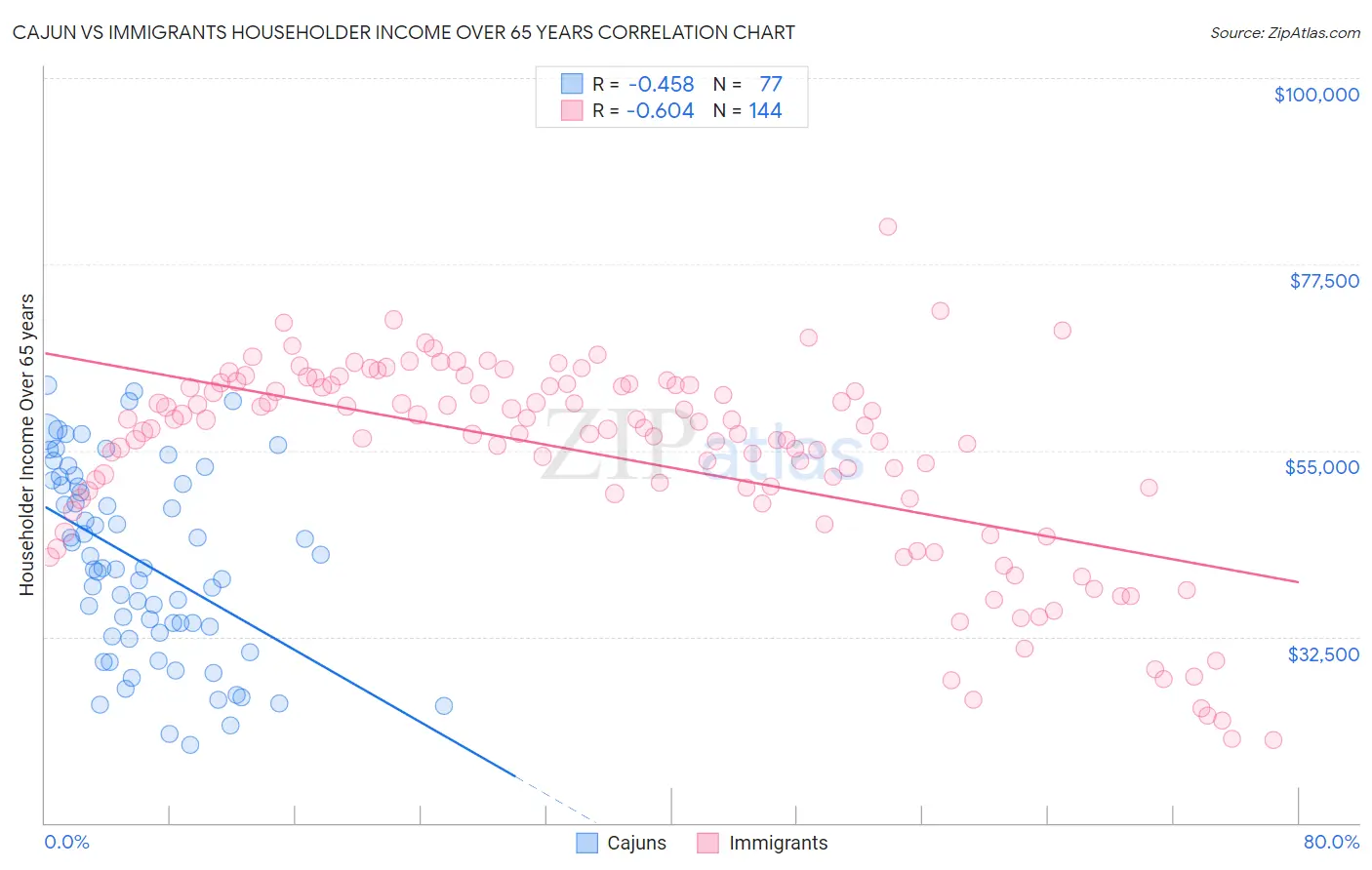 Cajun vs Immigrants Householder Income Over 65 years