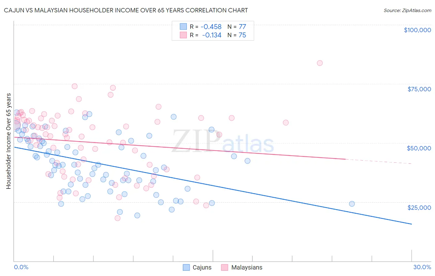 Cajun vs Malaysian Householder Income Over 65 years