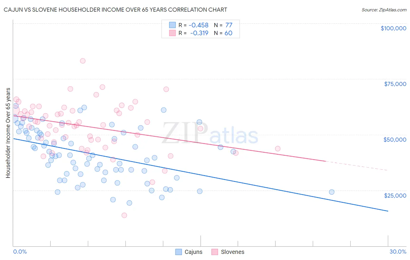 Cajun vs Slovene Householder Income Over 65 years