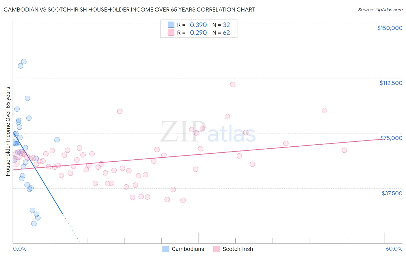 Cambodian vs Scotch-Irish Householder Income Over 65 years