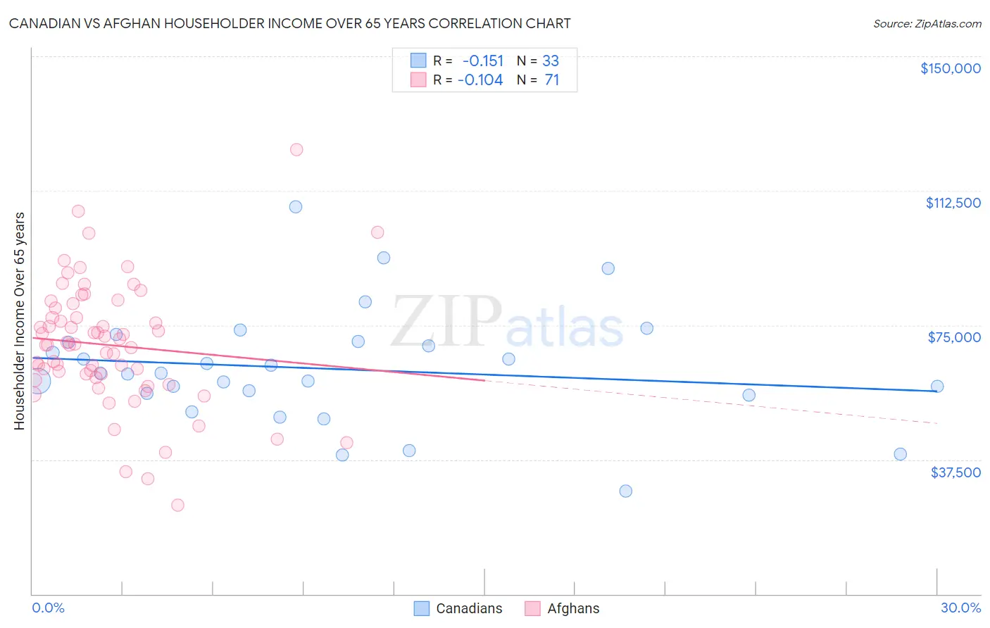 Canadian vs Afghan Householder Income Over 65 years