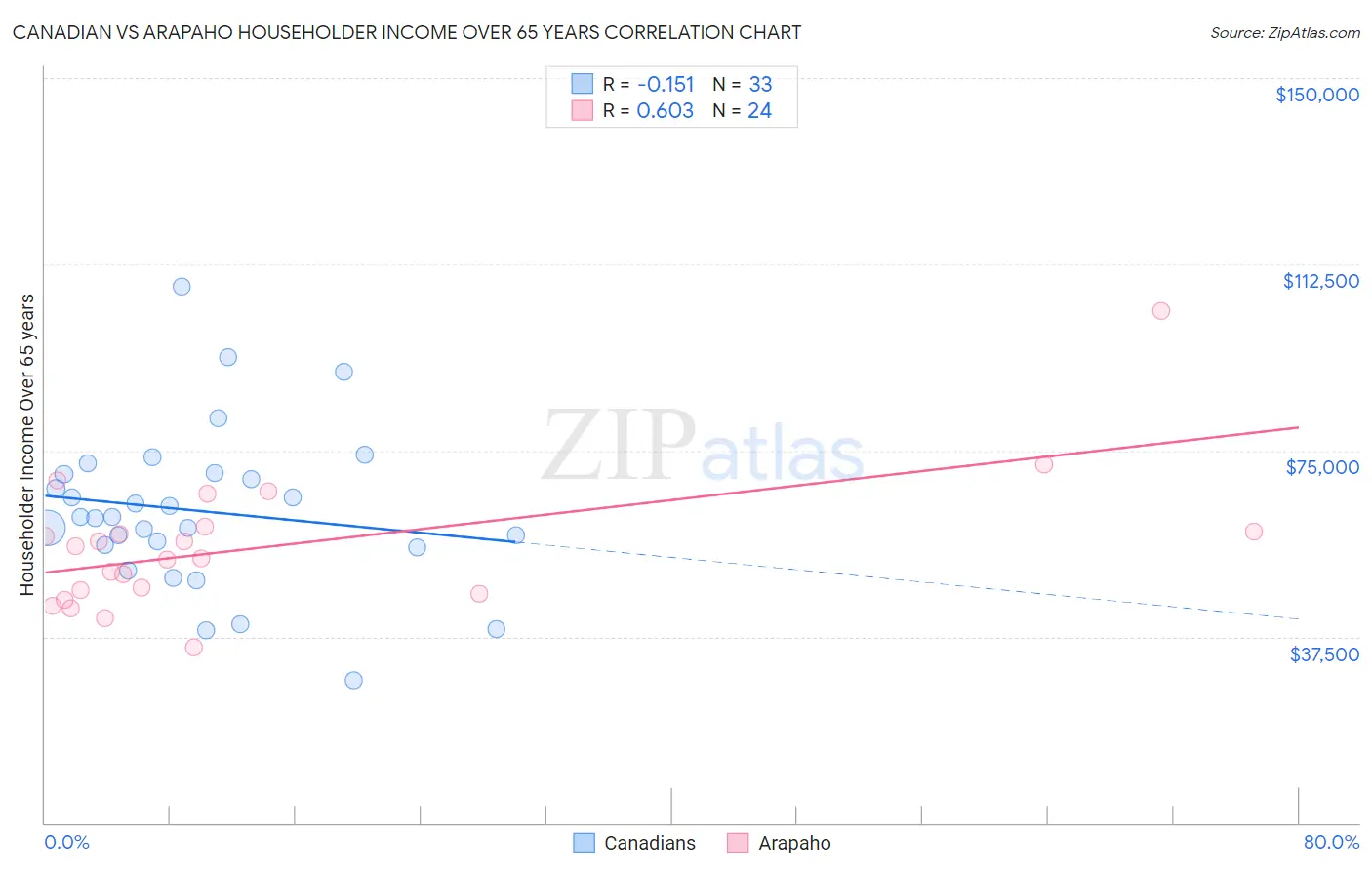 Canadian vs Arapaho Householder Income Over 65 years