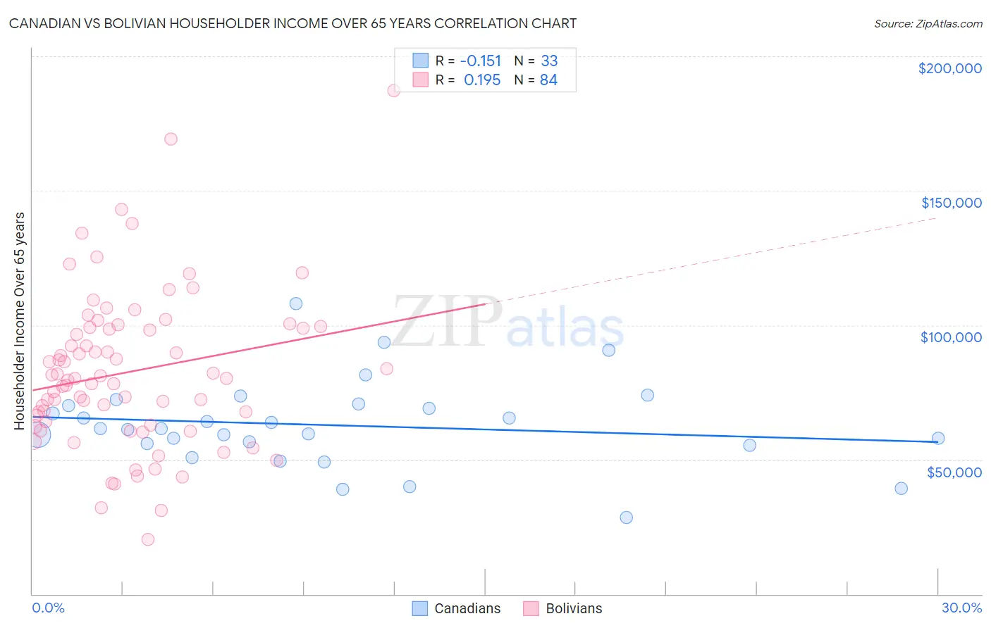 Canadian vs Bolivian Householder Income Over 65 years