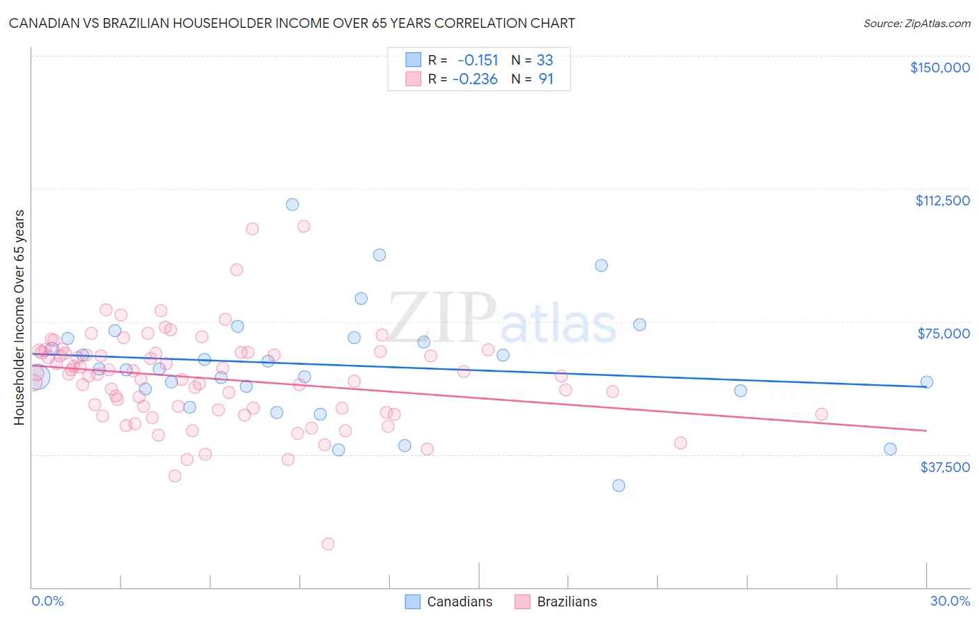 Canadian vs Brazilian Householder Income Over 65 years