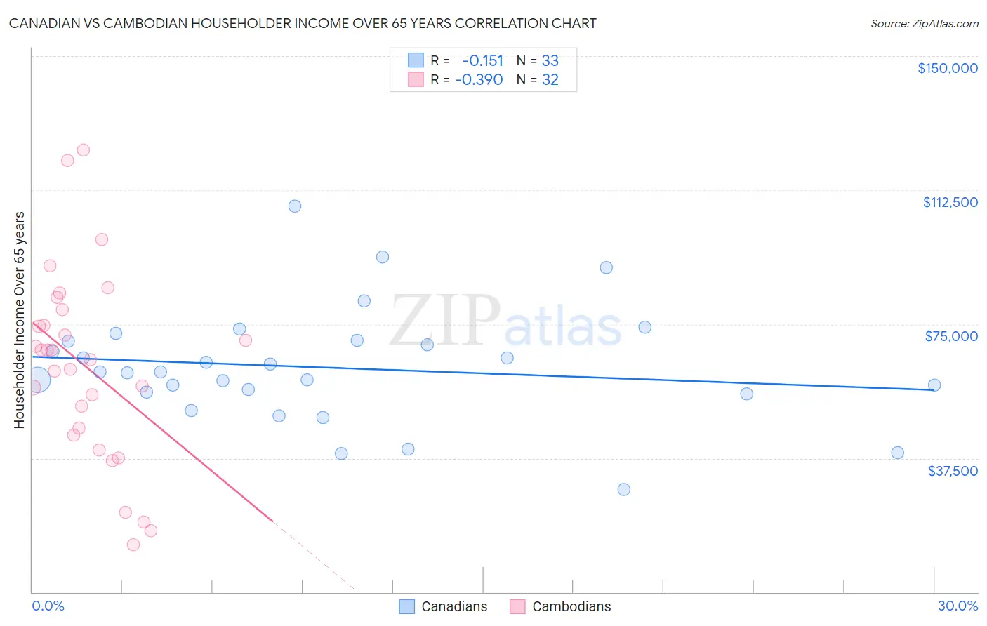 Canadian vs Cambodian Householder Income Over 65 years