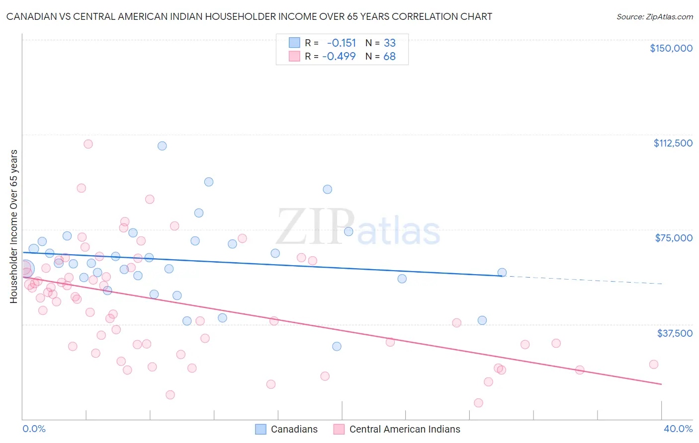 Canadian vs Central American Indian Householder Income Over 65 years