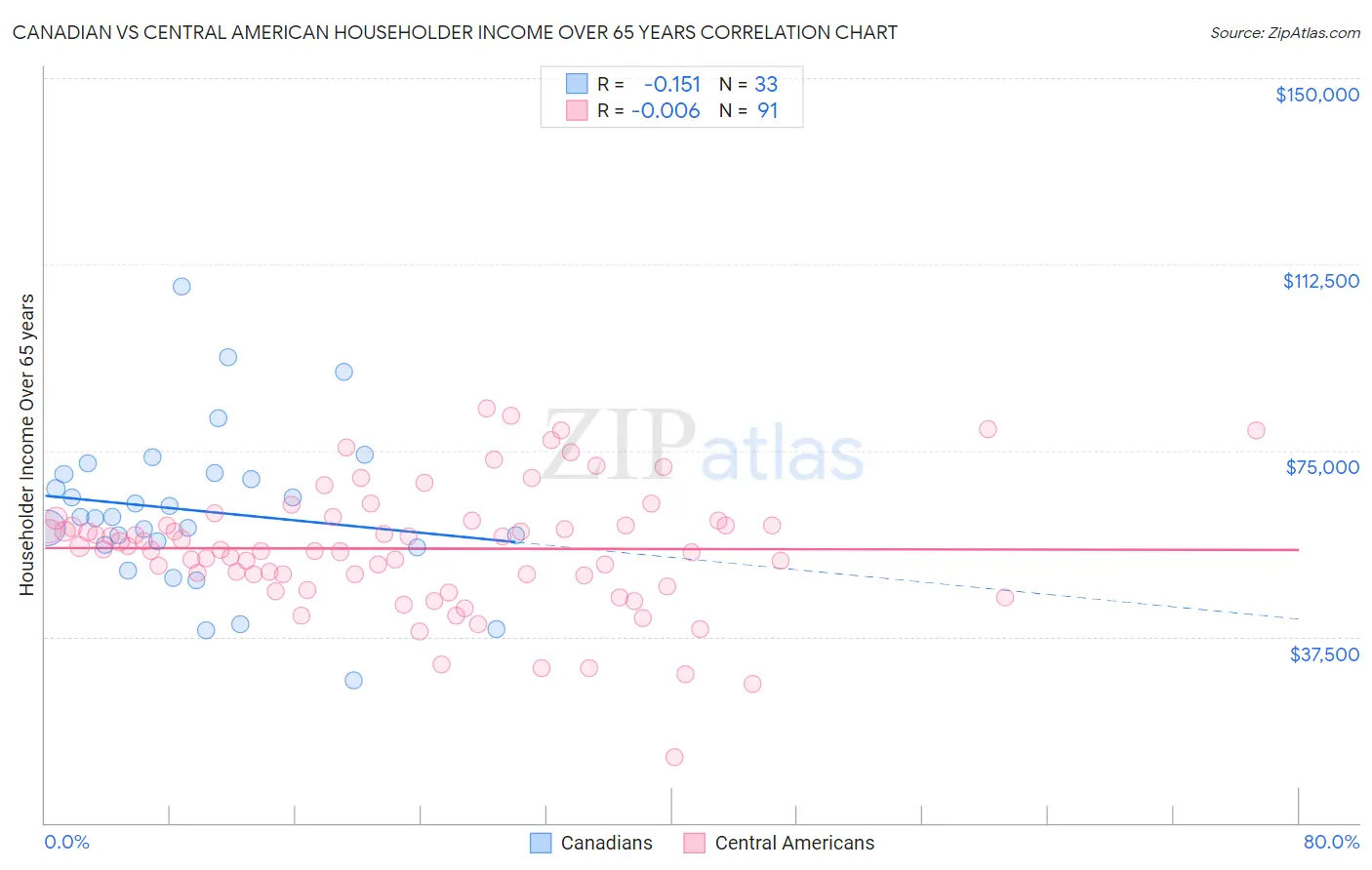 Canadian vs Central American Householder Income Over 65 years