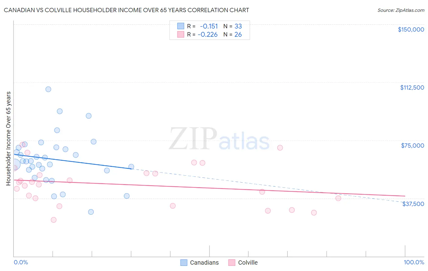 Canadian vs Colville Householder Income Over 65 years