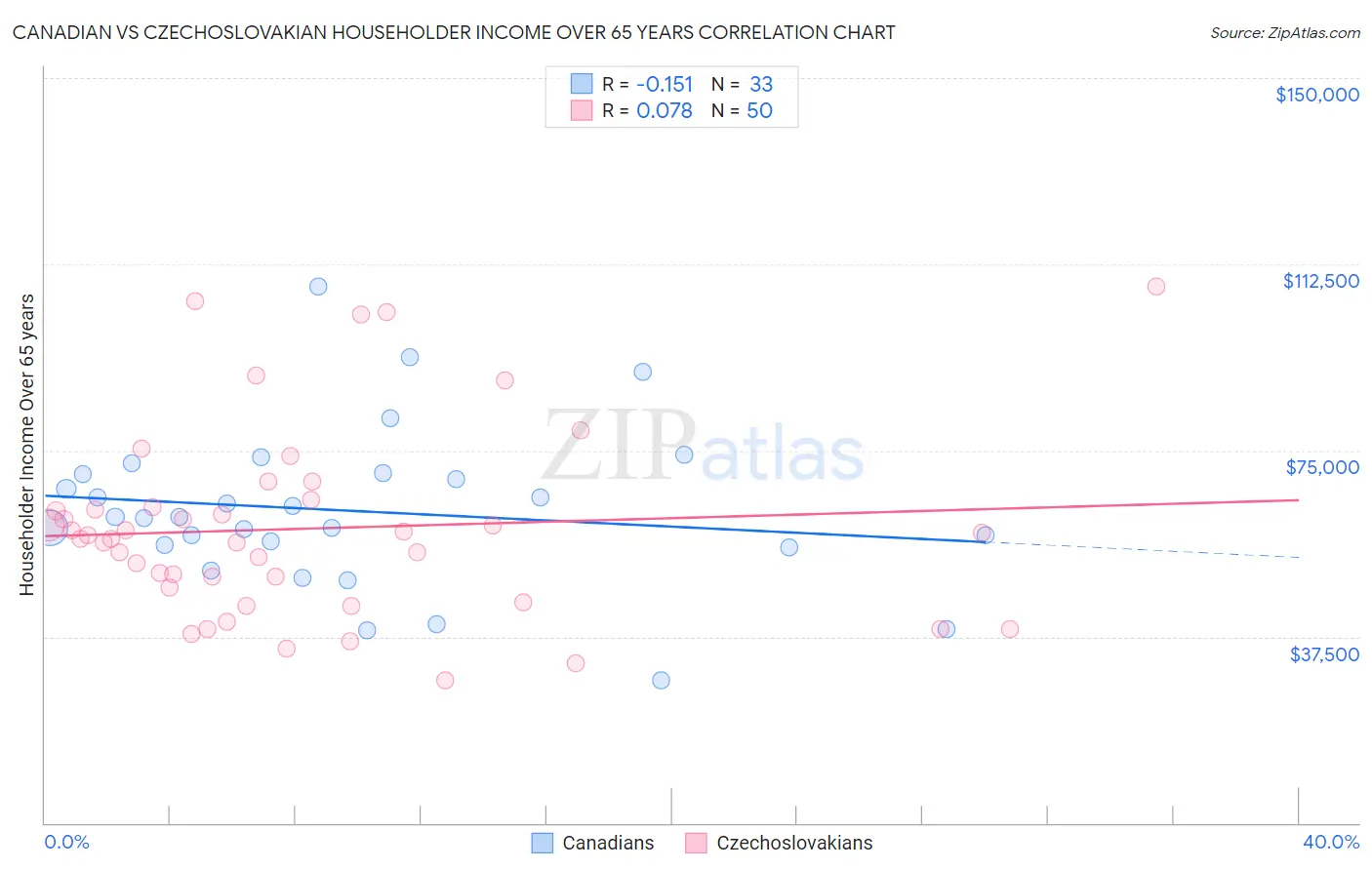 Canadian vs Czechoslovakian Householder Income Over 65 years