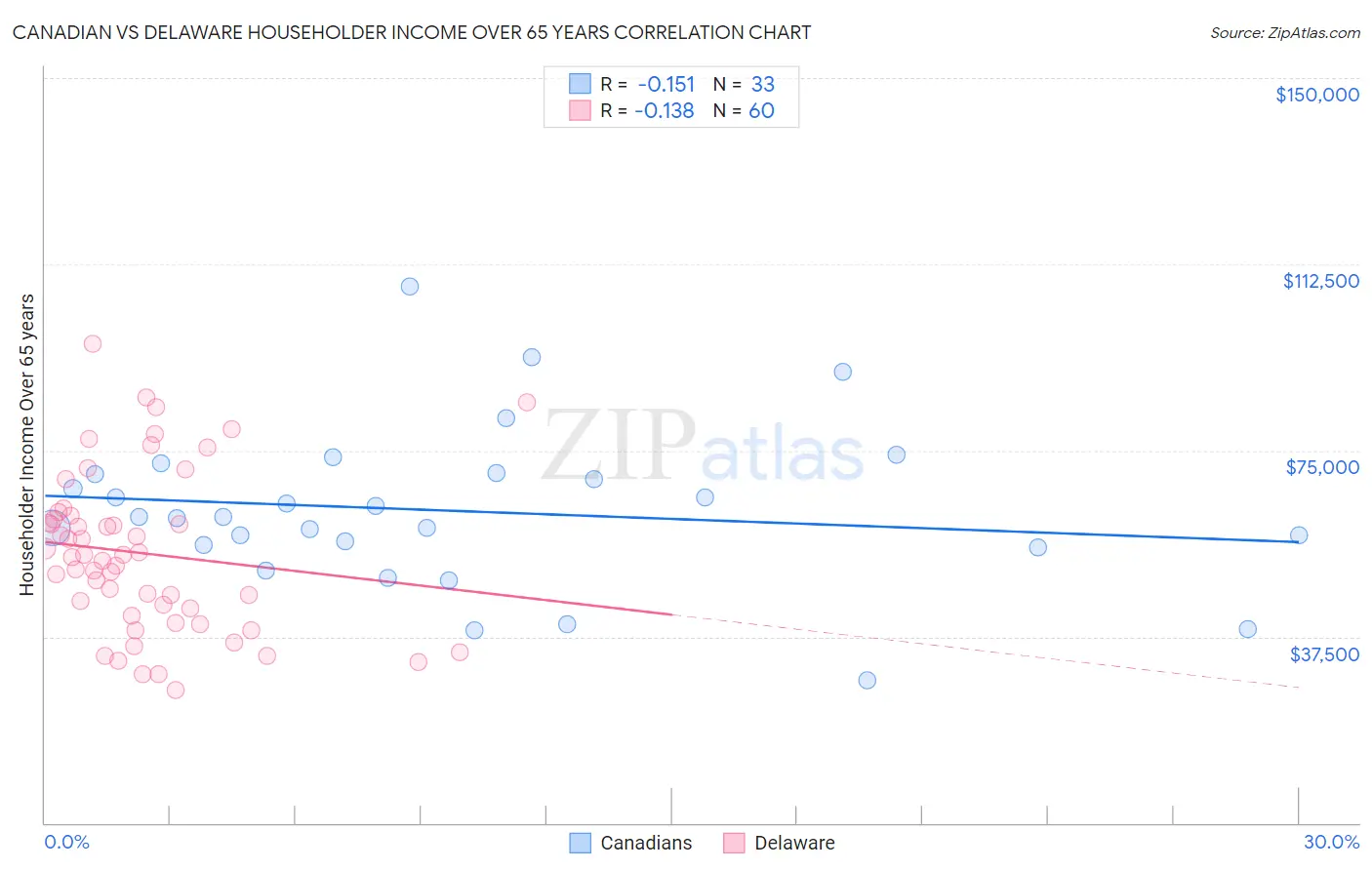 Canadian vs Delaware Householder Income Over 65 years