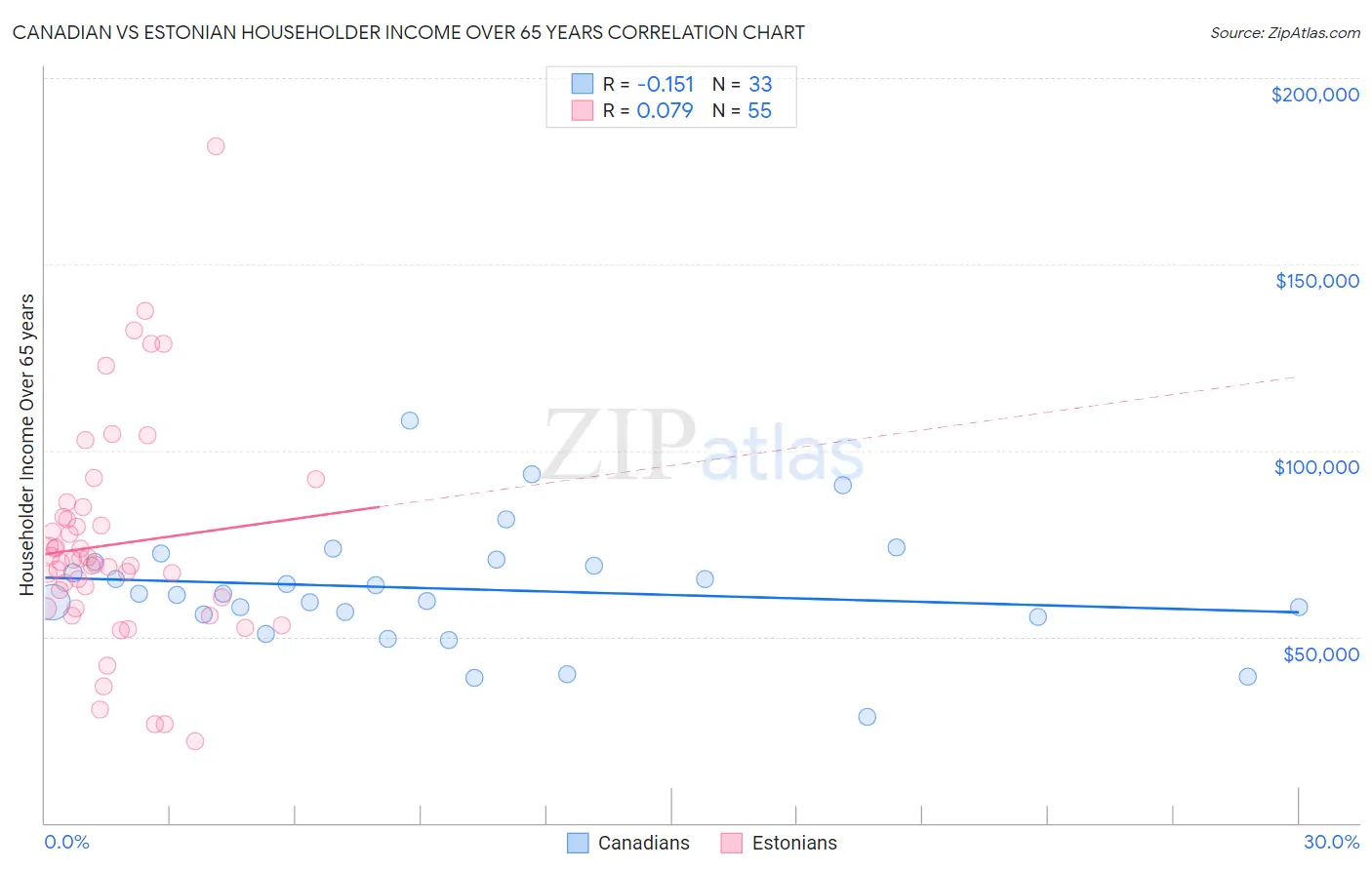 Canadian vs Estonian Householder Income Over 65 years