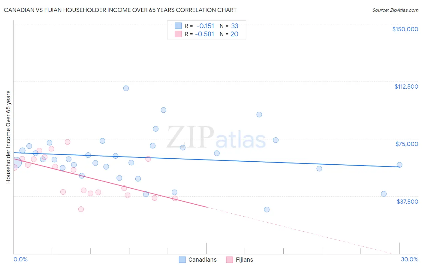 Canadian vs Fijian Householder Income Over 65 years