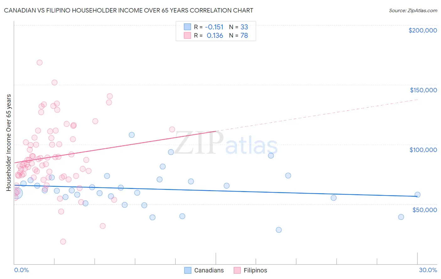 Canadian vs Filipino Householder Income Over 65 years