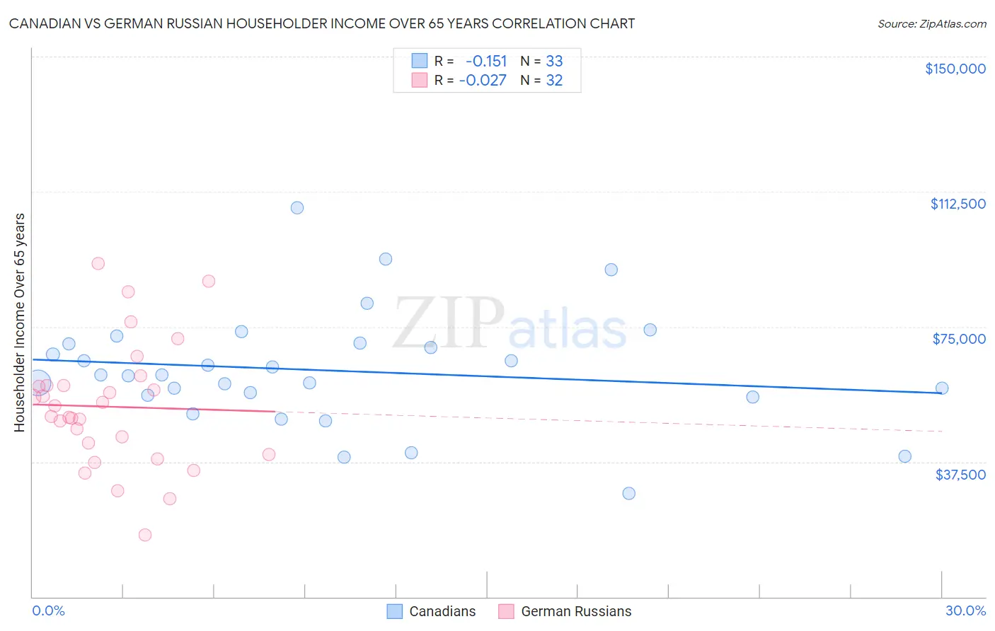 Canadian vs German Russian Householder Income Over 65 years