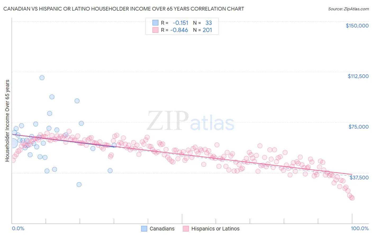 Canadian vs Hispanic or Latino Householder Income Over 65 years