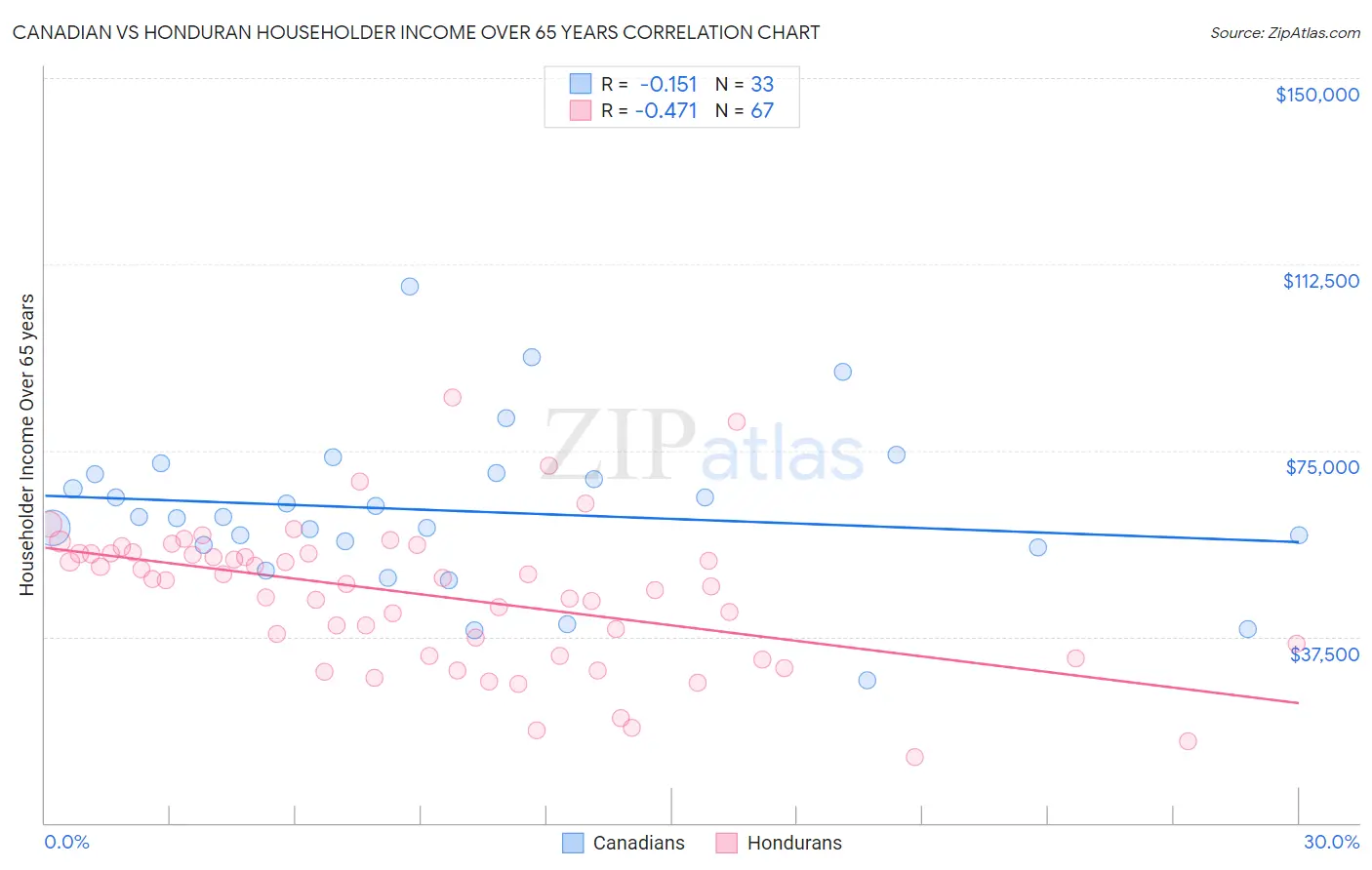 Canadian vs Honduran Householder Income Over 65 years
