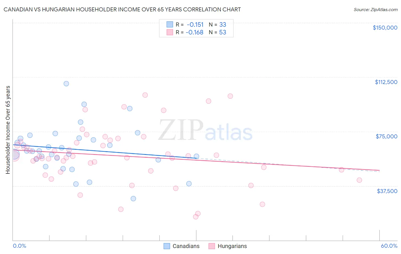 Canadian vs Hungarian Householder Income Over 65 years