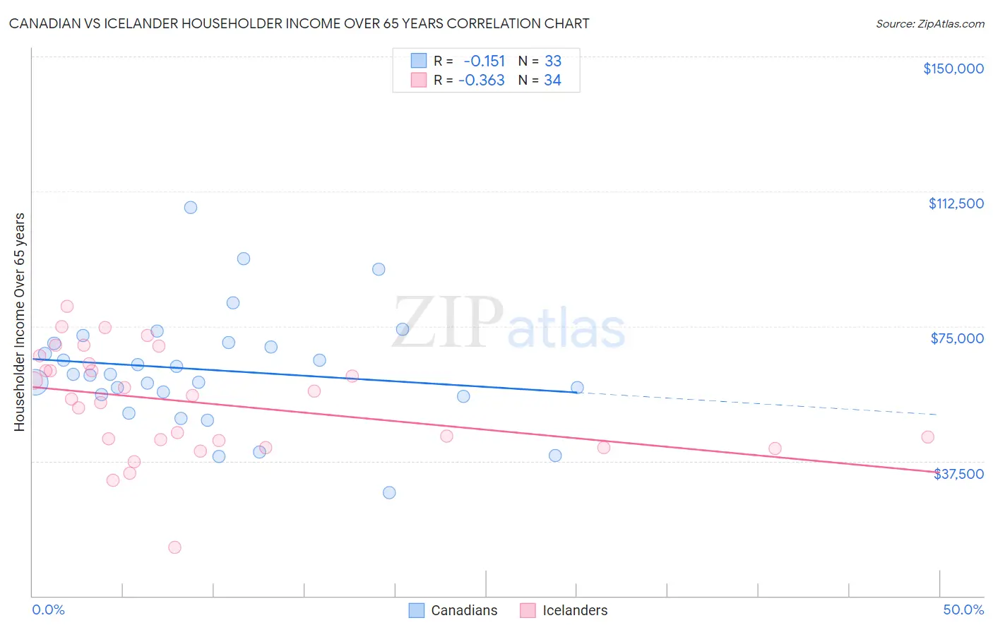 Canadian vs Icelander Householder Income Over 65 years