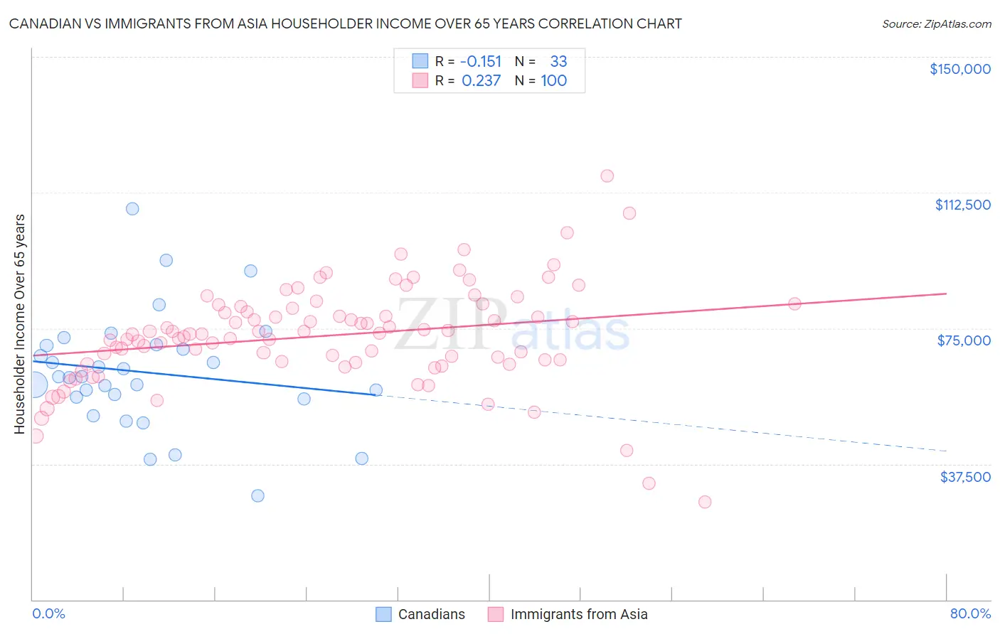 Canadian vs Immigrants from Asia Householder Income Over 65 years