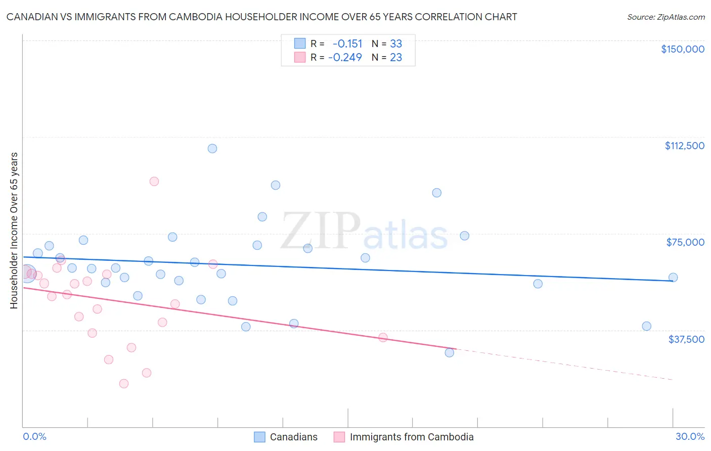 Canadian vs Immigrants from Cambodia Householder Income Over 65 years