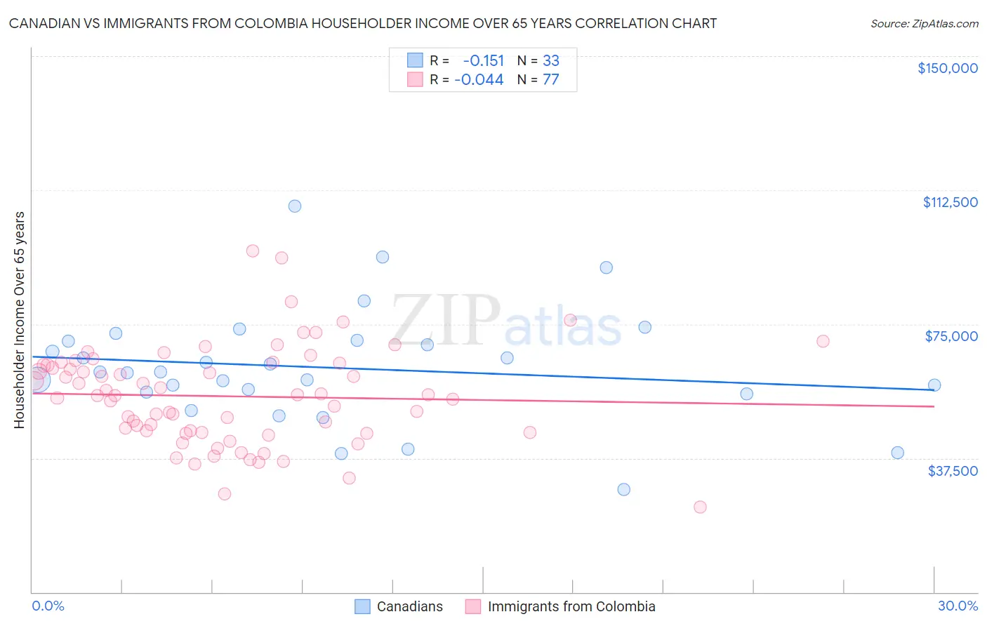 Canadian vs Immigrants from Colombia Householder Income Over 65 years