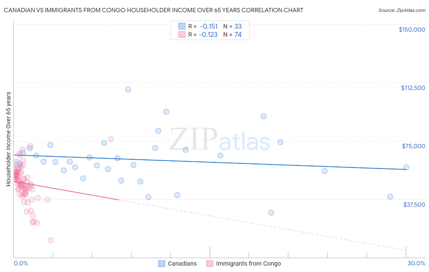 Canadian vs Immigrants from Congo Householder Income Over 65 years