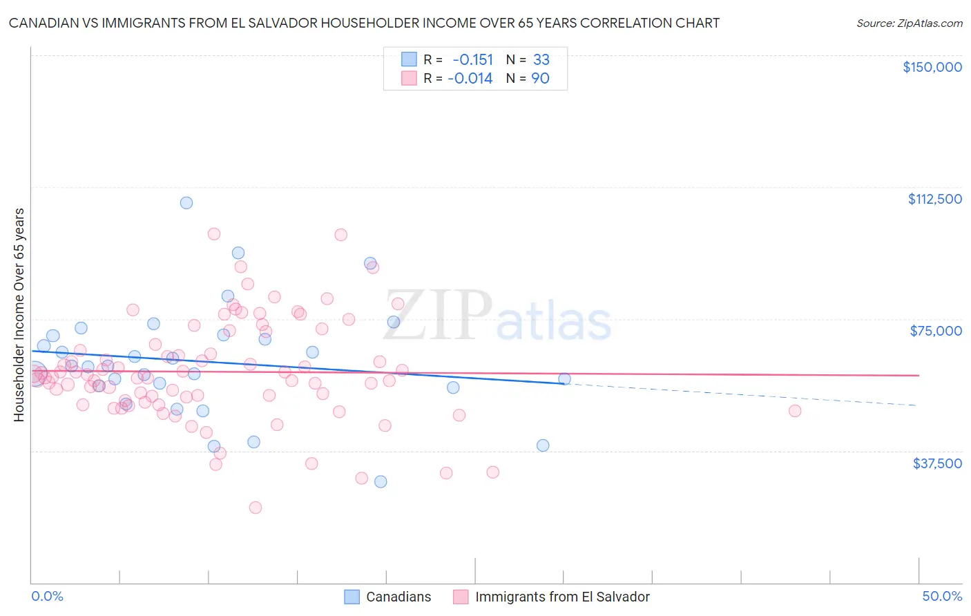 Canadian vs Immigrants from El Salvador Householder Income Over 65 years