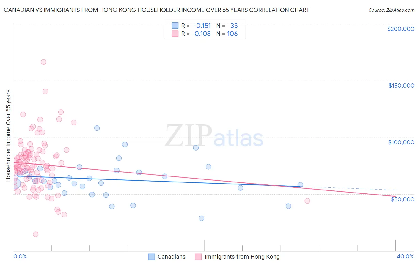 Canadian vs Immigrants from Hong Kong Householder Income Over 65 years