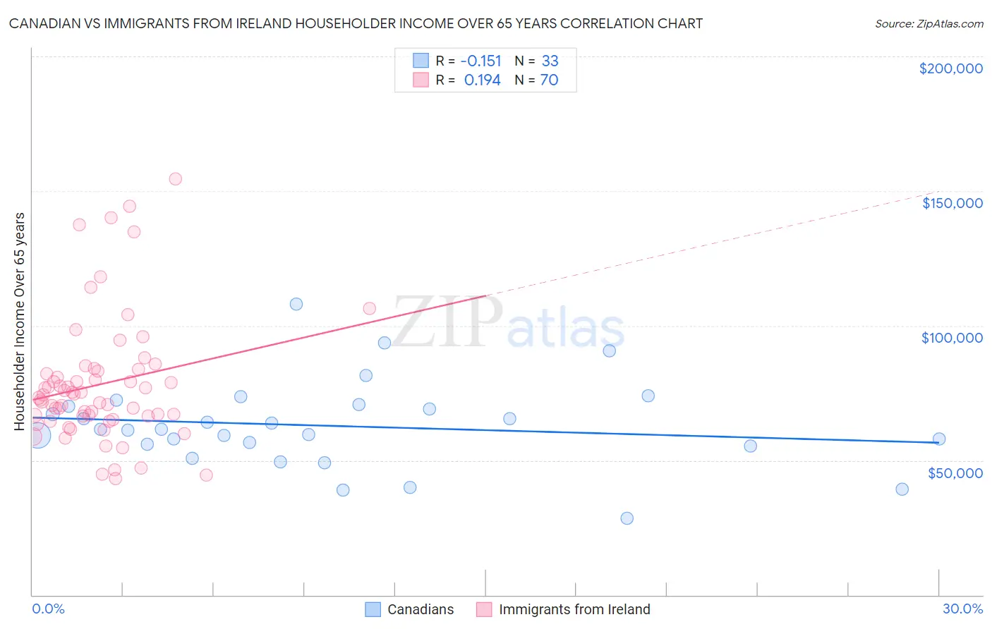 Canadian vs Immigrants from Ireland Householder Income Over 65 years