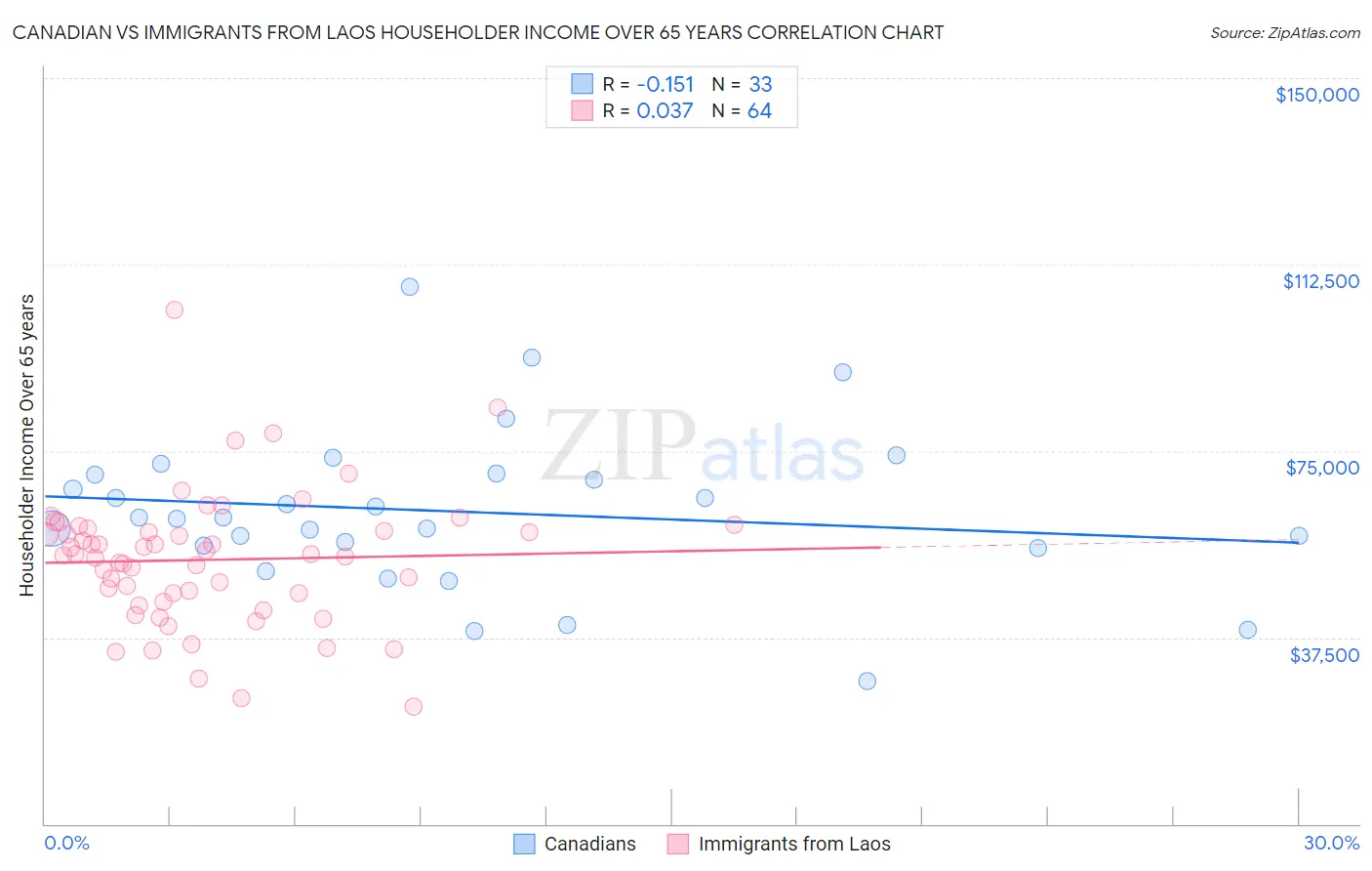 Canadian vs Immigrants from Laos Householder Income Over 65 years