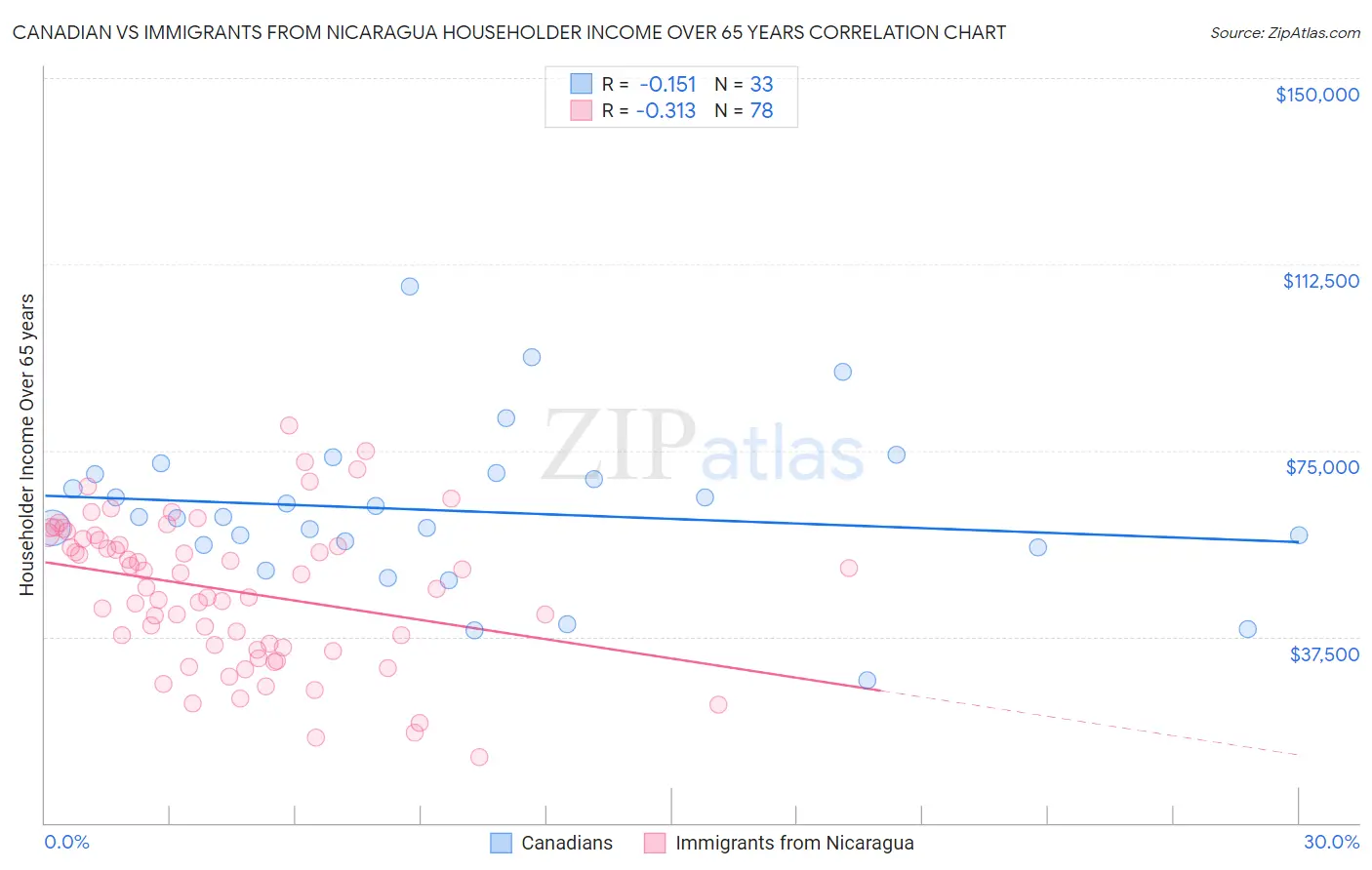 Canadian vs Immigrants from Nicaragua Householder Income Over 65 years