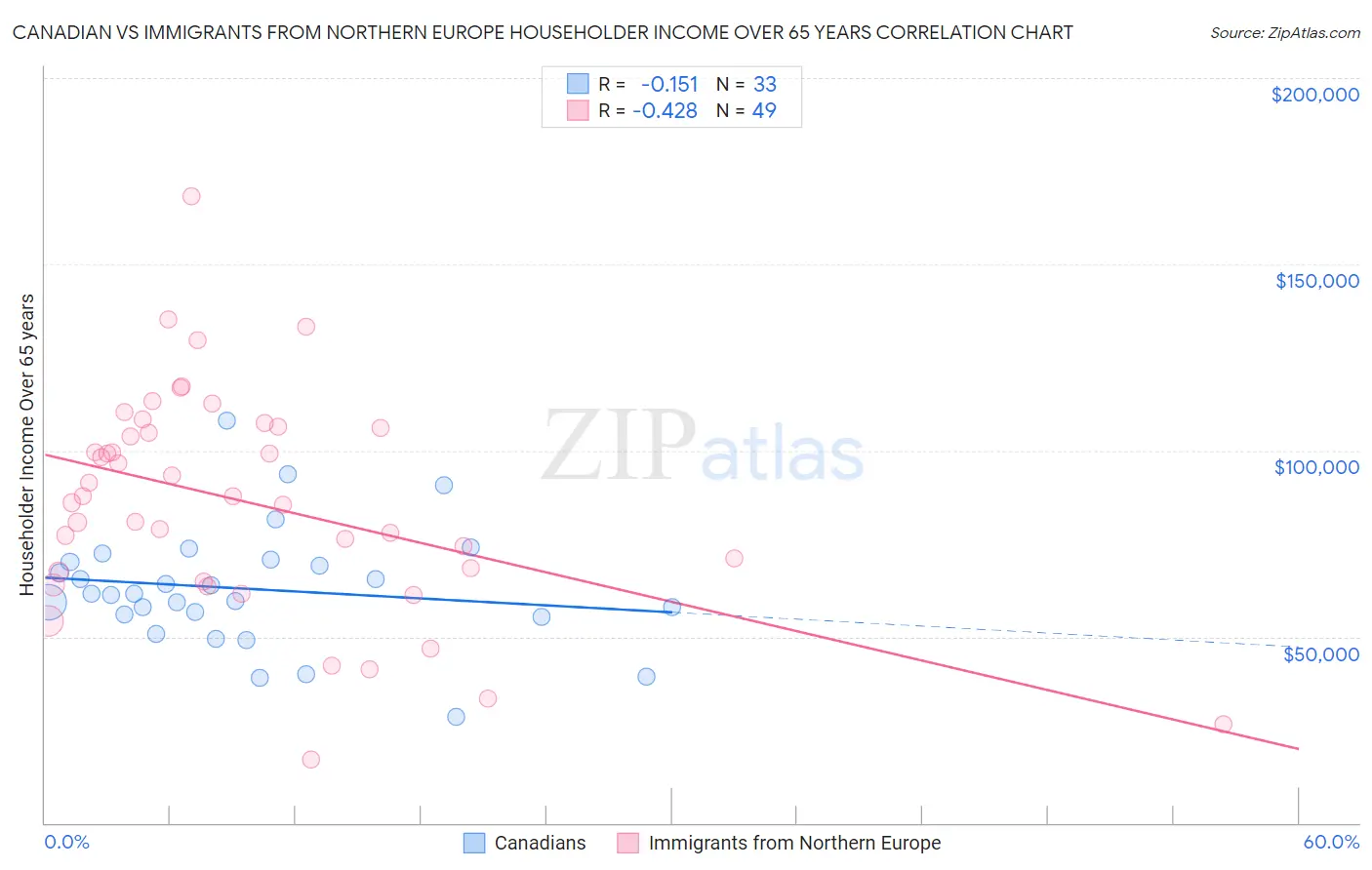 Canadian vs Immigrants from Northern Europe Householder Income Over 65 years