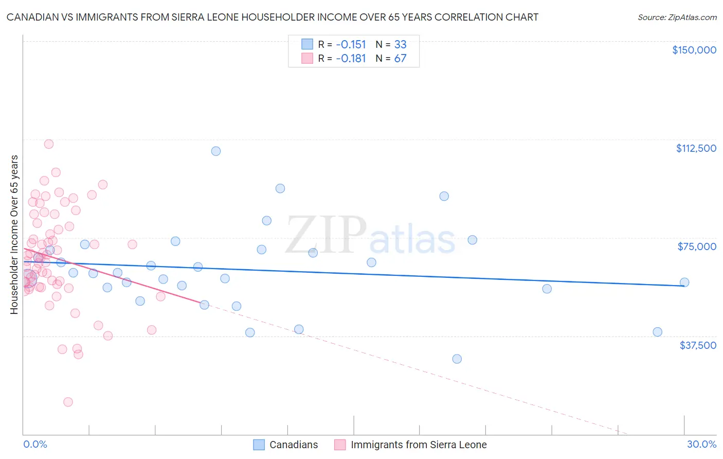 Canadian vs Immigrants from Sierra Leone Householder Income Over 65 years