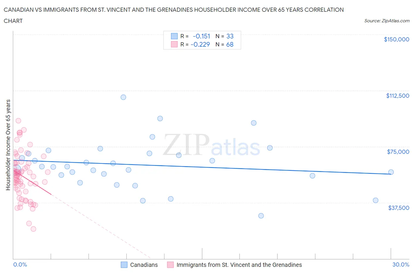 Canadian vs Immigrants from St. Vincent and the Grenadines Householder Income Over 65 years