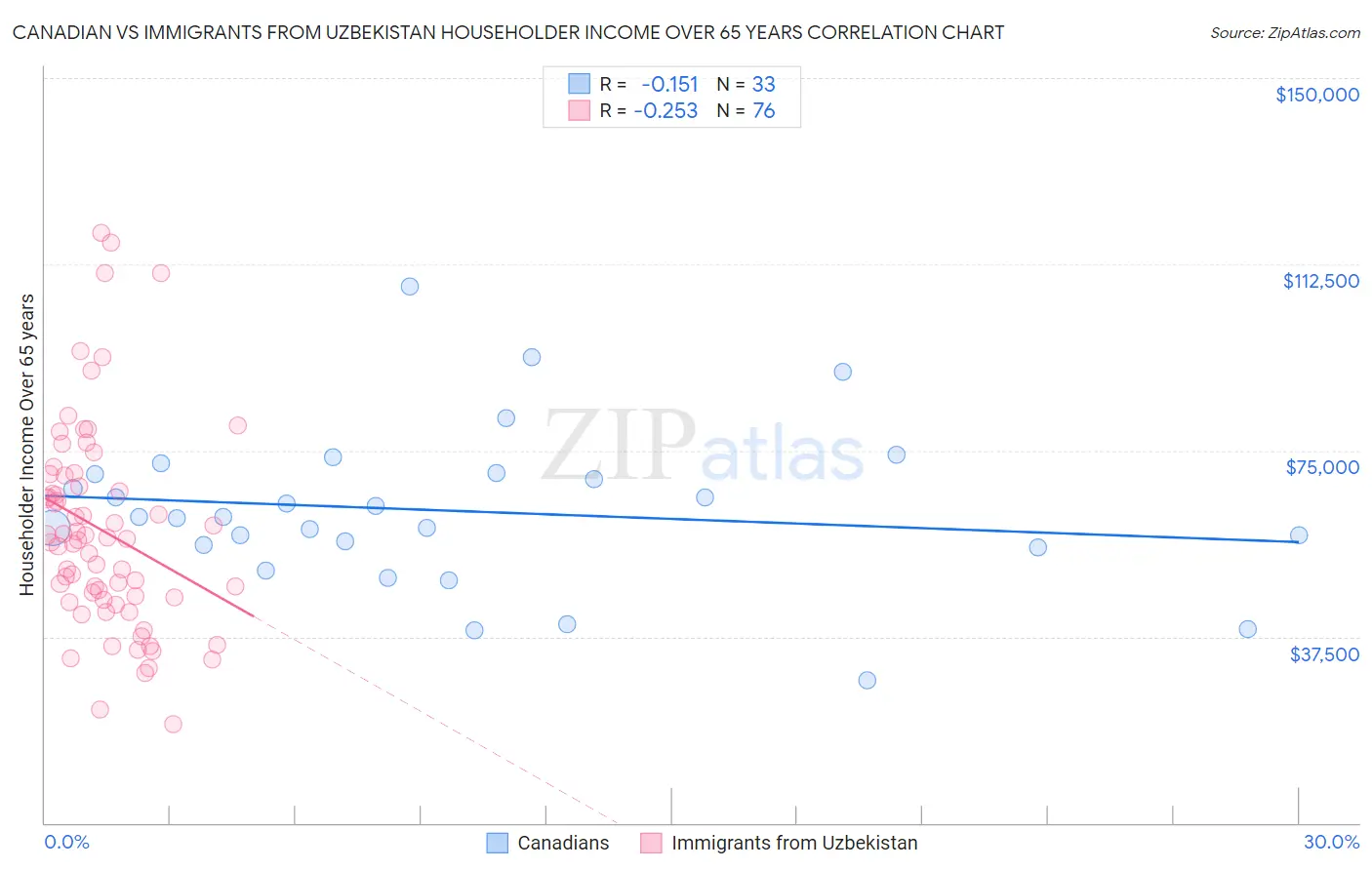 Canadian vs Immigrants from Uzbekistan Householder Income Over 65 years