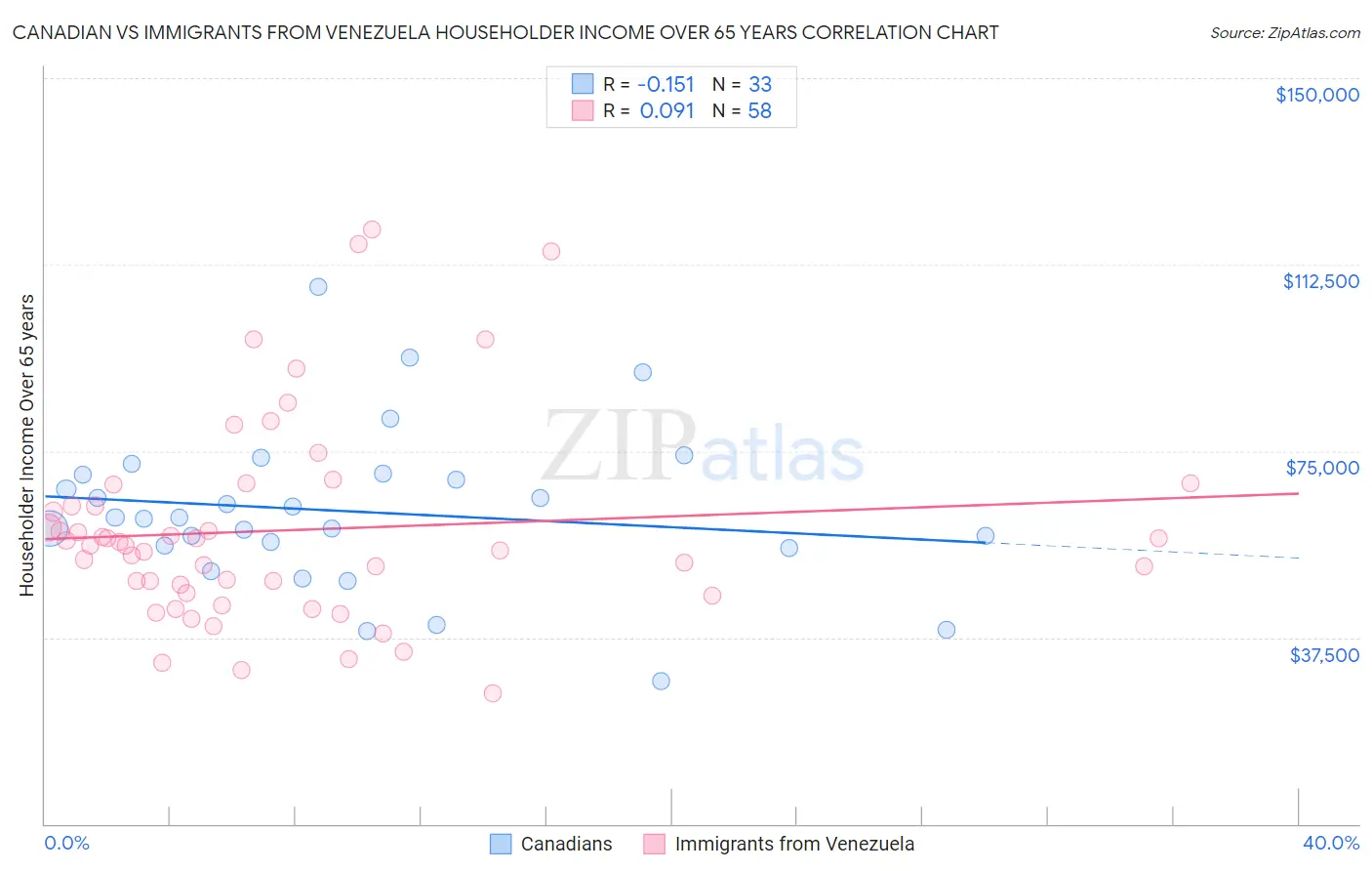 Canadian vs Immigrants from Venezuela Householder Income Over 65 years