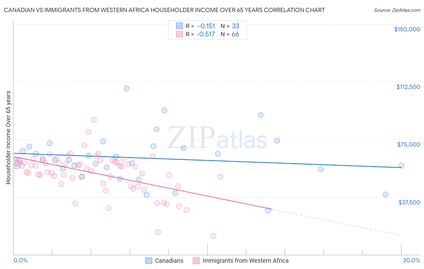 Canadian vs Immigrants from Western Africa Householder Income Over 65 years