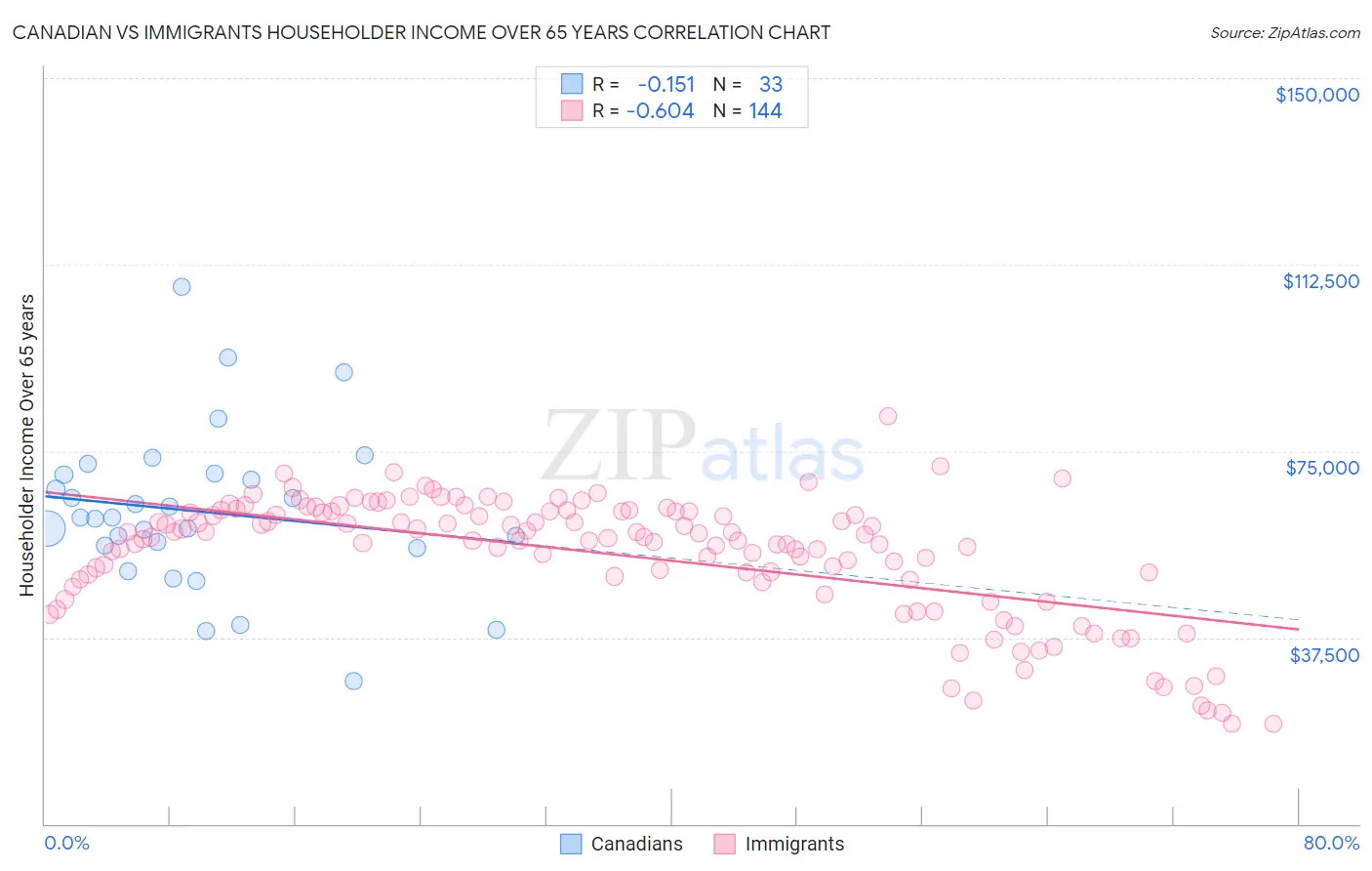 Canadian vs Immigrants Householder Income Over 65 years