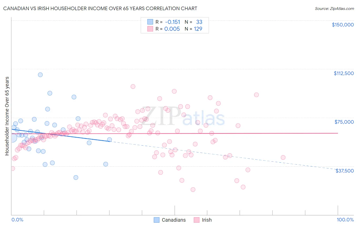 Canadian vs Irish Householder Income Over 65 years