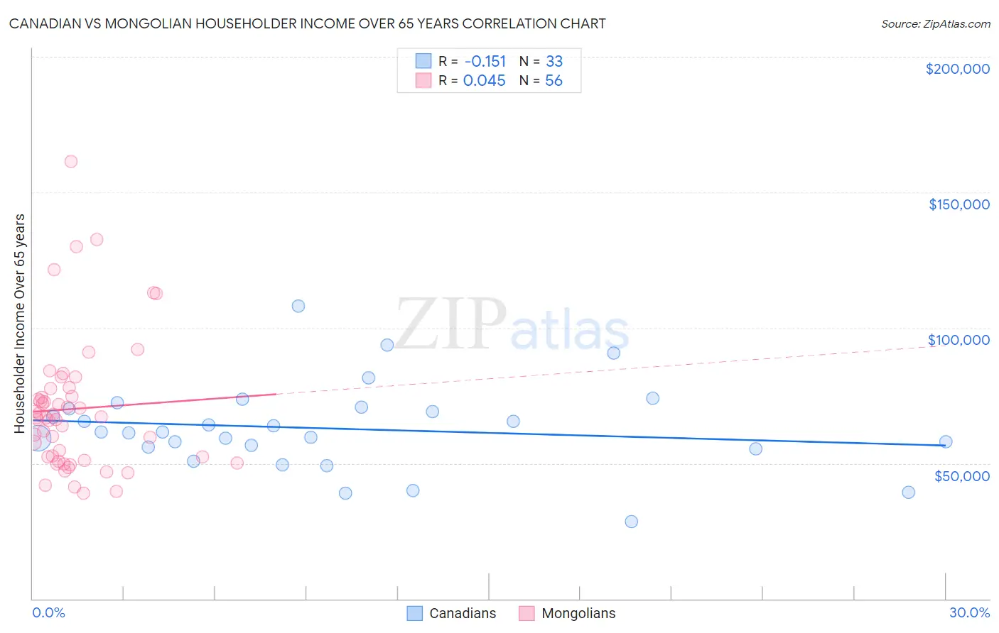 Canadian vs Mongolian Householder Income Over 65 years