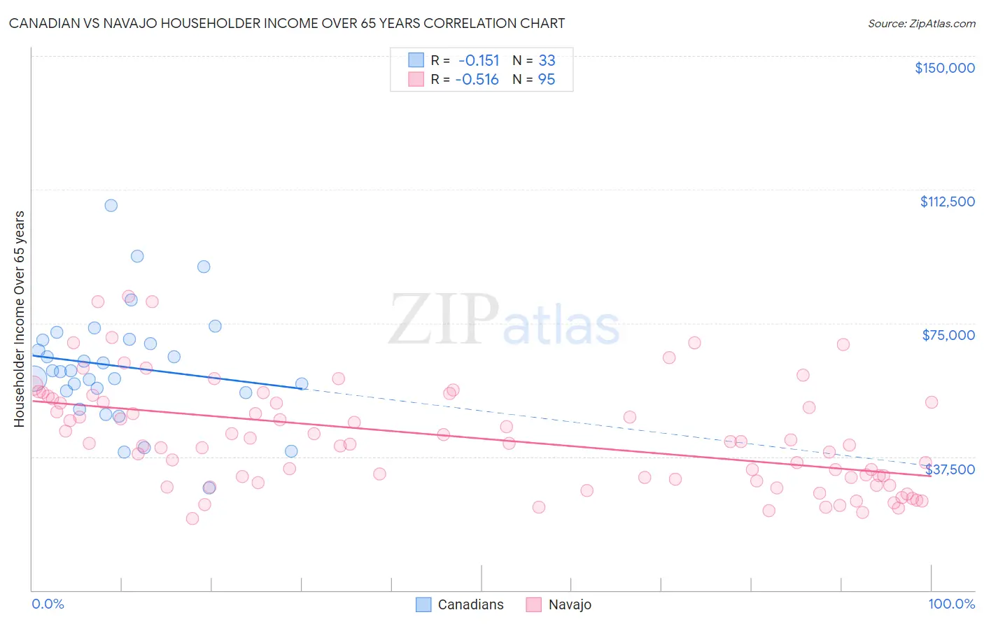 Canadian vs Navajo Householder Income Over 65 years