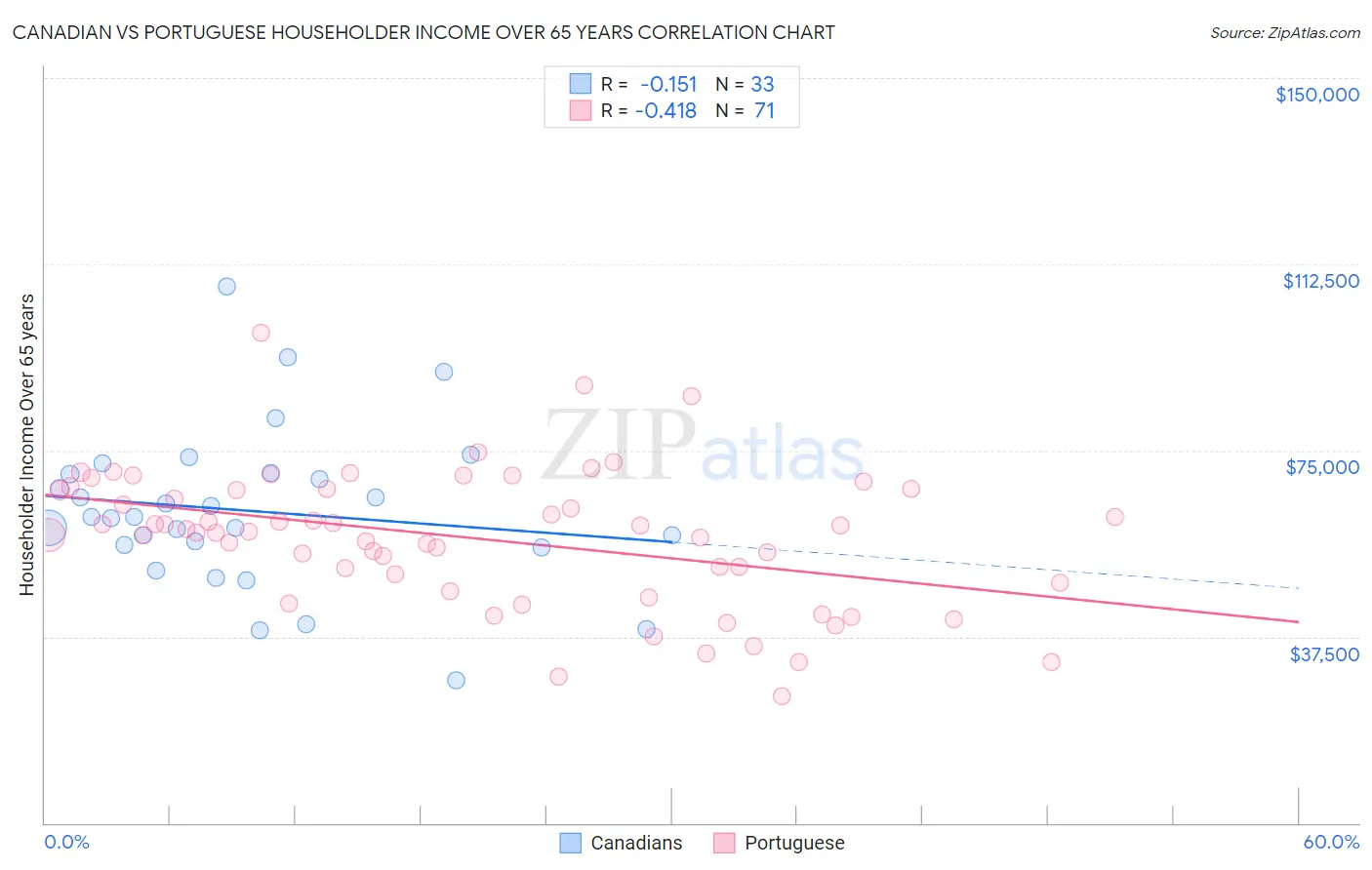 Canadian vs Portuguese Householder Income Over 65 years