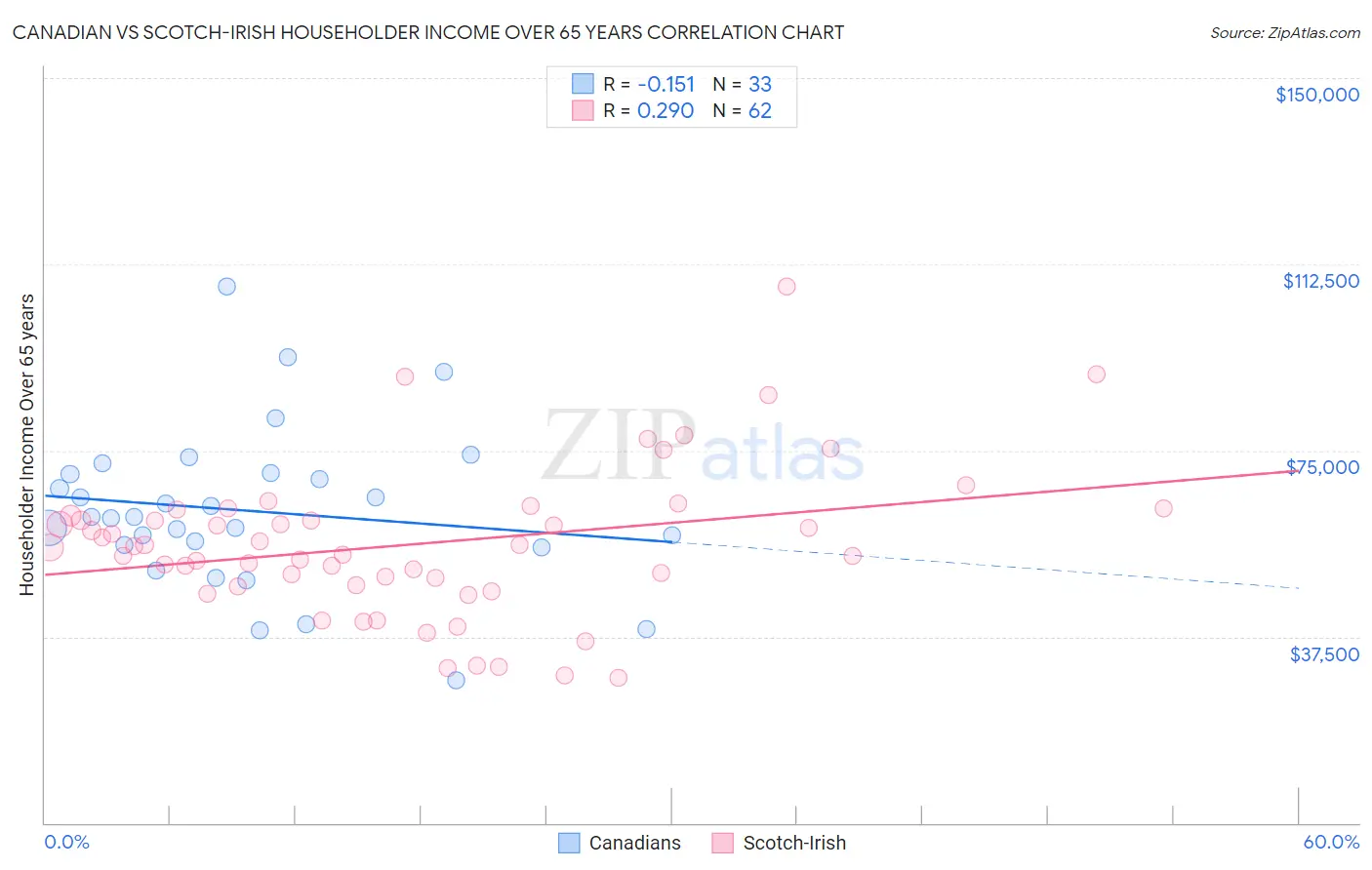 Canadian vs Scotch-Irish Householder Income Over 65 years