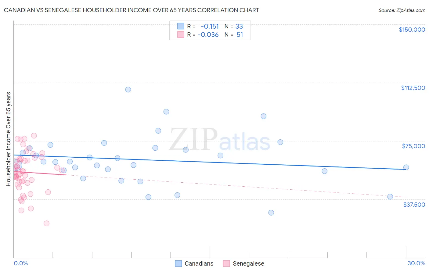 Canadian vs Senegalese Householder Income Over 65 years