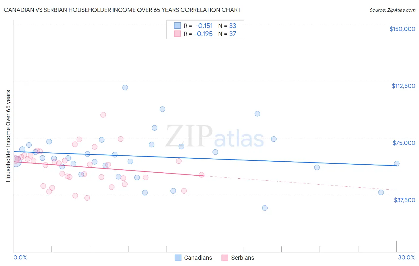 Canadian vs Serbian Householder Income Over 65 years