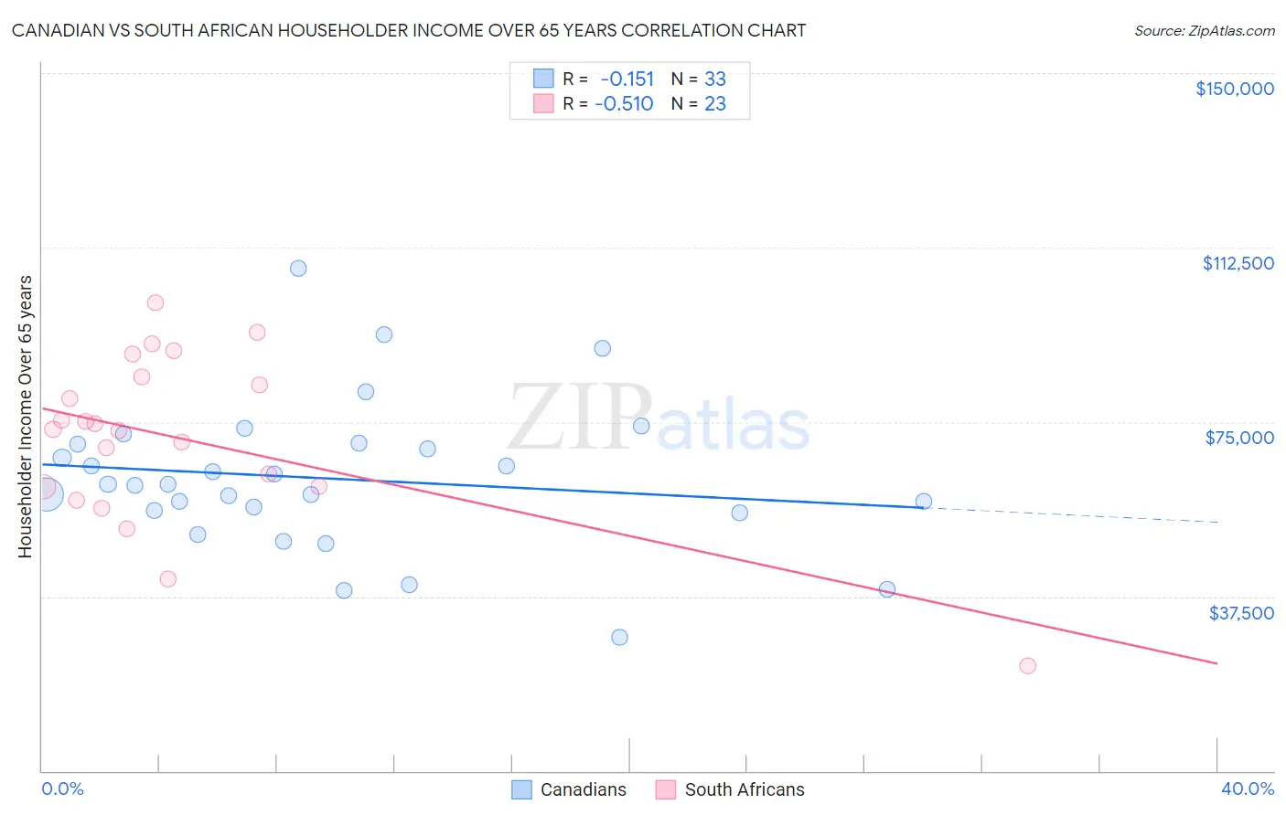 Canadian vs South African Householder Income Over 65 years