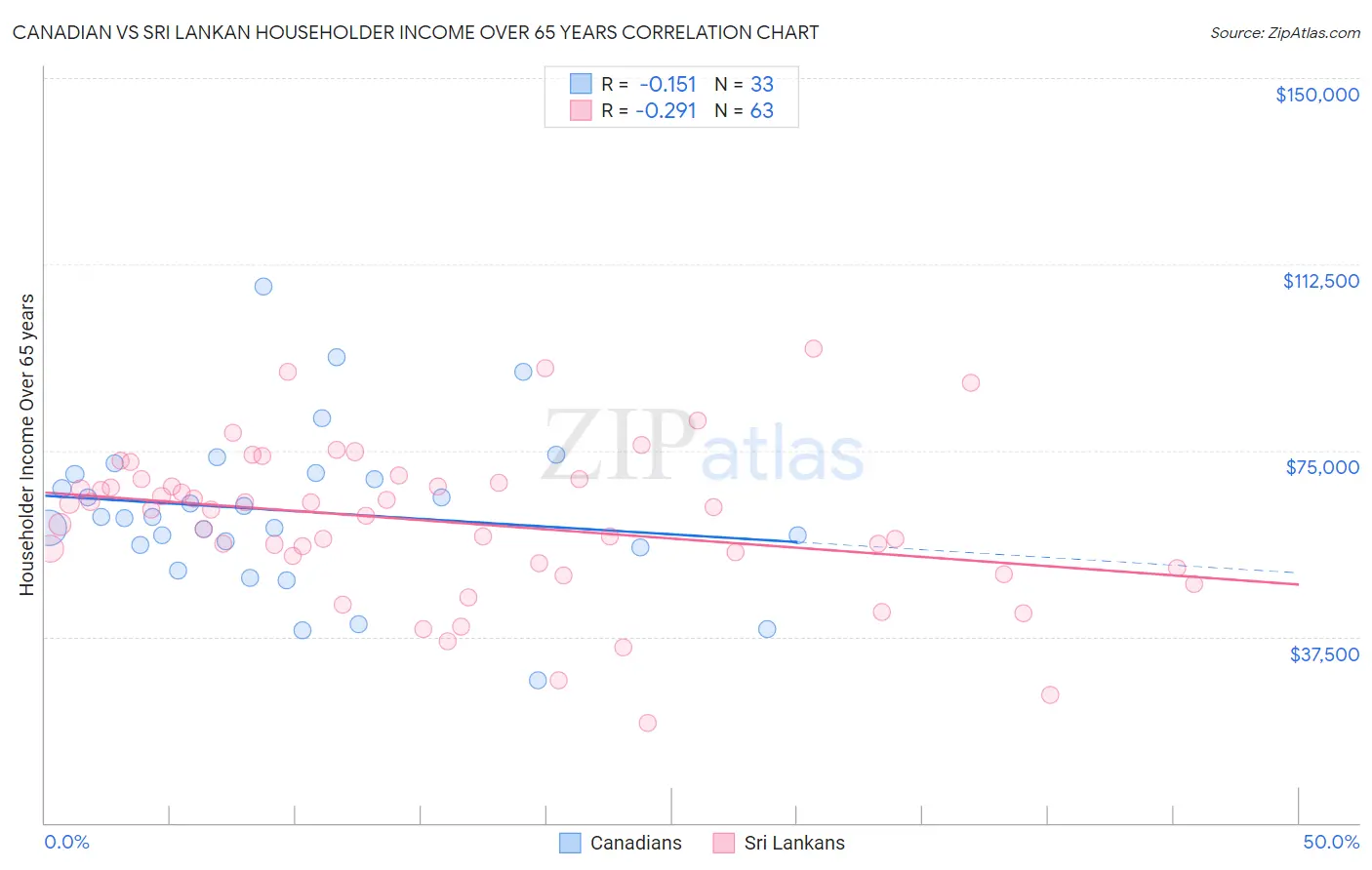 Canadian vs Sri Lankan Householder Income Over 65 years