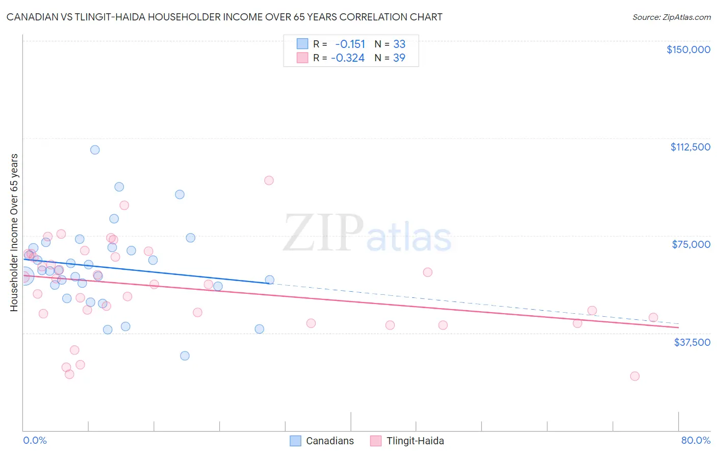 Canadian vs Tlingit-Haida Householder Income Over 65 years