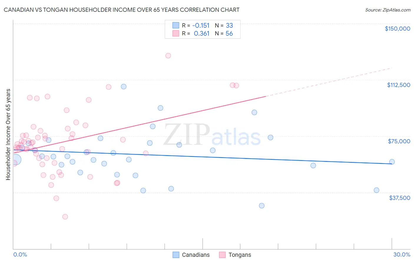 Canadian vs Tongan Householder Income Over 65 years